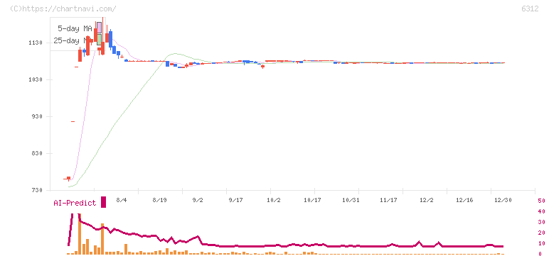 フロイント産業(6312)の日足チャート