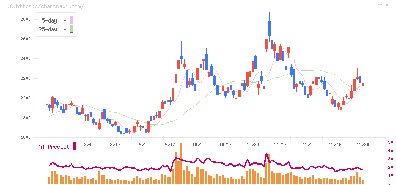 ＴＯＷＡ(6315)の日足チャート