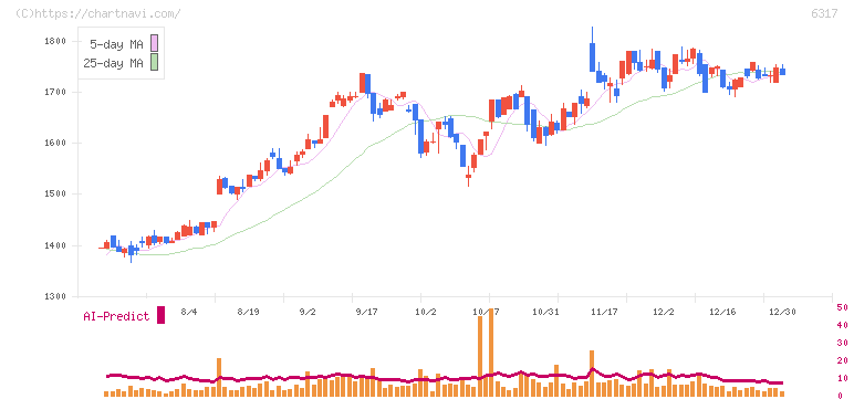 北川鉄工所(6317)の日足チャート