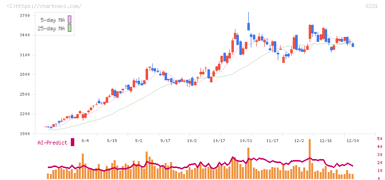 三菱化工機(6331)の日足チャート