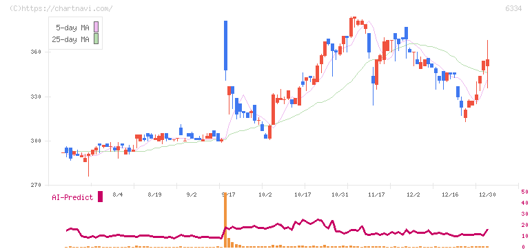 明治機械(6334)の日足チャート