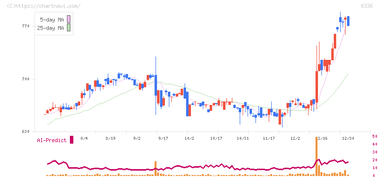 石井表記(6336)の日足チャート