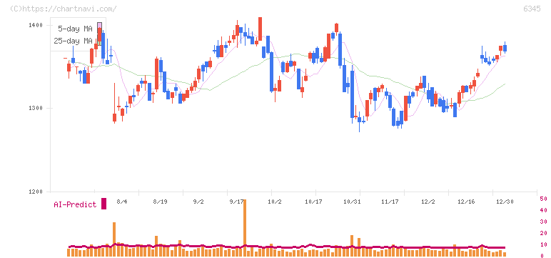 アイチコーポレーション(6345)の日足チャート