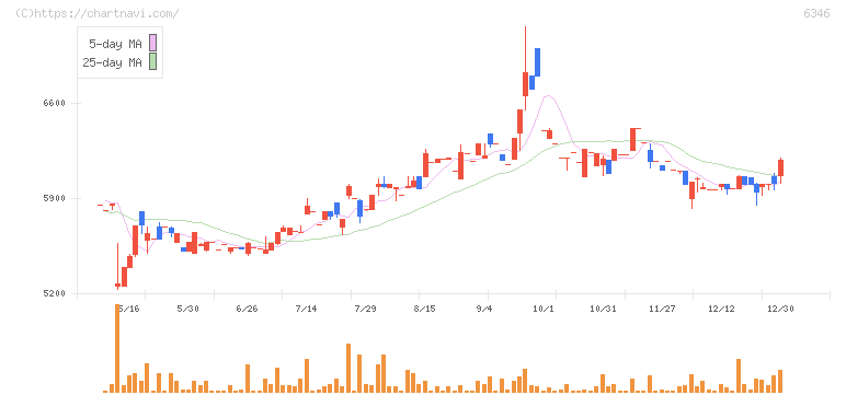 キクカワエンタープライズ(6346)の日足チャート