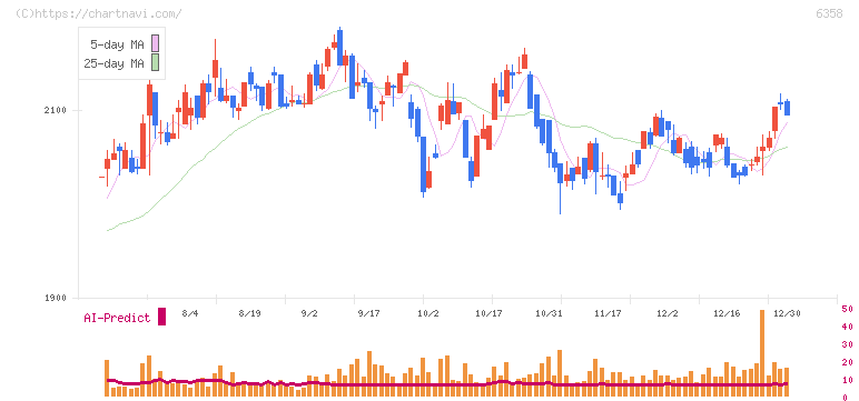 酒井重工業(6358)の日足チャート