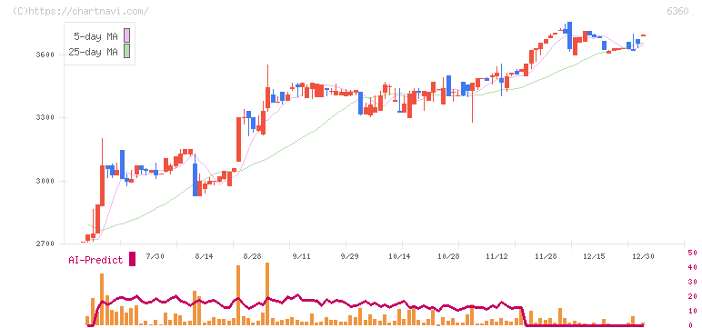 東京自働機械製作所(6360)の日足チャート