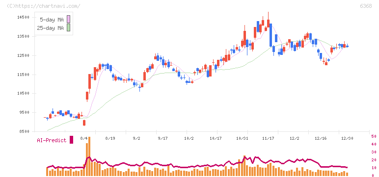 オルガノ(6368)の日足チャート