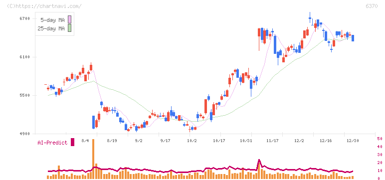 栗田工業(6370)の日足チャート