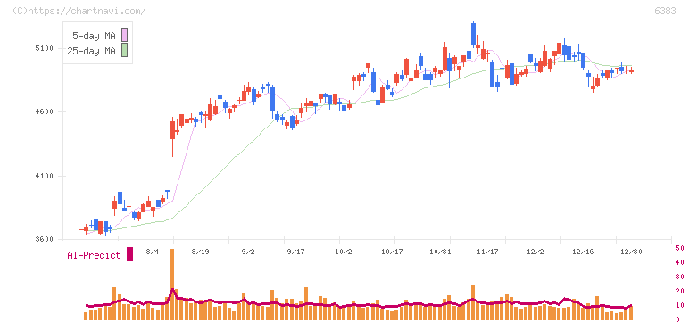 ダイフク(6383)の日足チャート