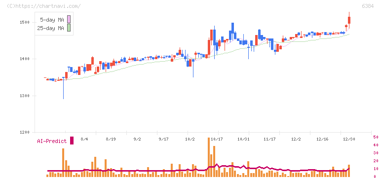 昭和真空(6384)の日足チャート