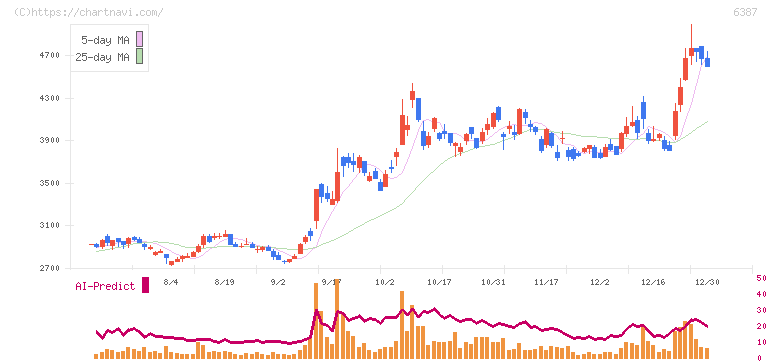 サムコ(6387)の日足チャート