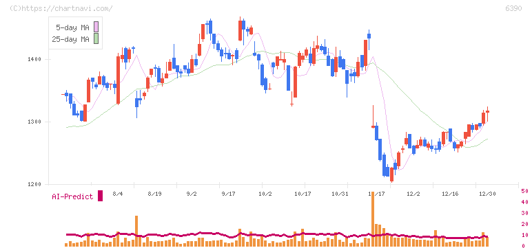 加藤製作所(6390)の日足チャート