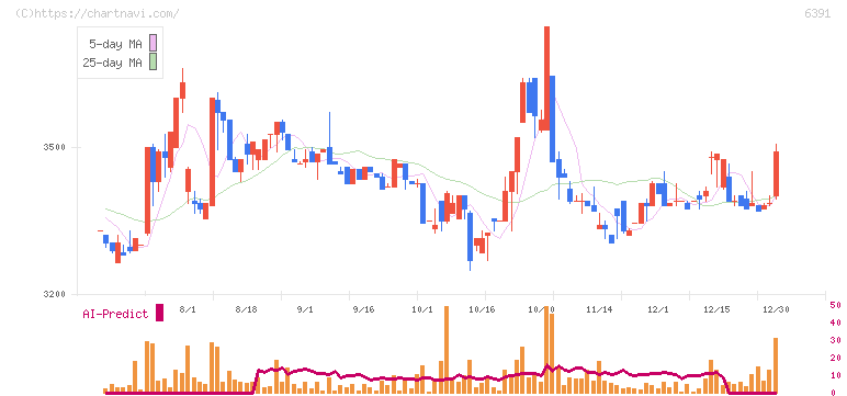 加地テック(6391)の日足チャート