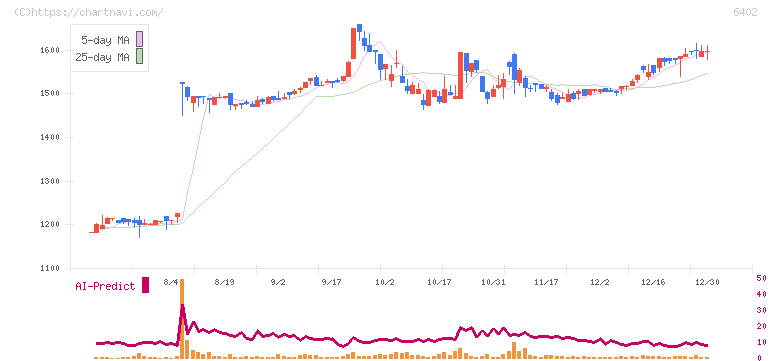 兼松エンジニアリング(6402)の日足チャート