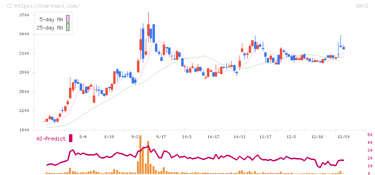 水道機工(6403)の日足チャート