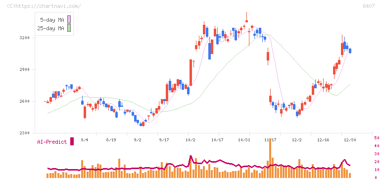 ＣＫＤ(6407)の日足チャート