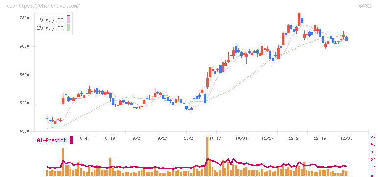 竹内製作所(6432)の日足チャート