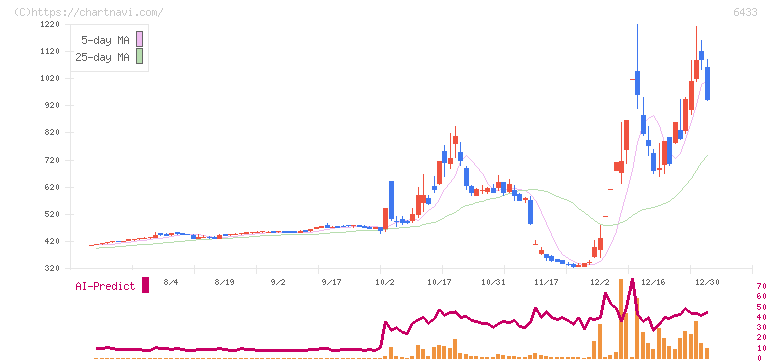 ヒーハイスト(6433)の日足チャート