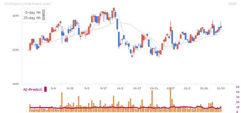 ジャノメ(6445)の日足チャート