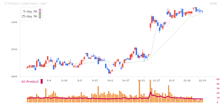 ブラザー工業(6448)の日足チャート