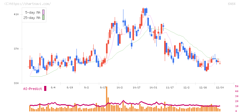 ツバキ・ナカシマ(6464)の日足チャート