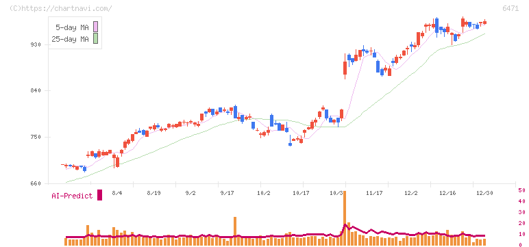 日本精工(6471)の日足チャート