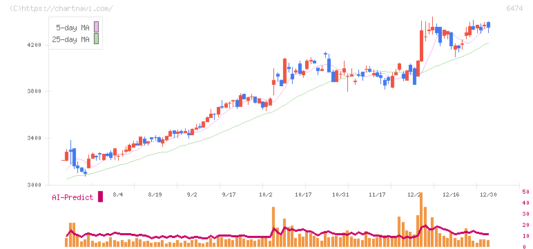 不二越(6474)の日足チャート