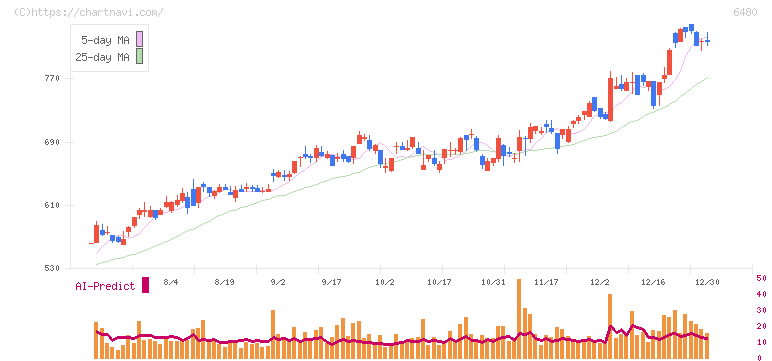 日本トムソン(6480)の日足チャート