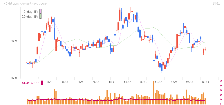 ＴＨＫ(6481)の日足チャート