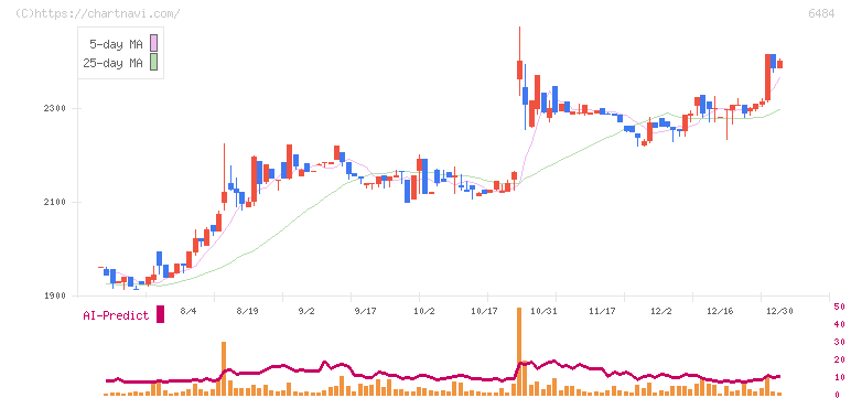 ＫＶＫ(6484)の日足チャート