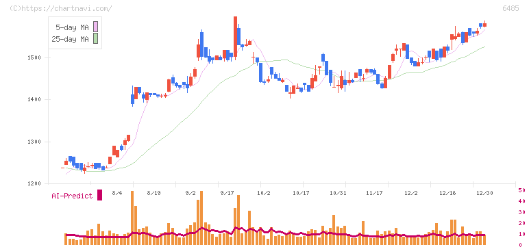 前澤給装工業(6485)の日足チャート