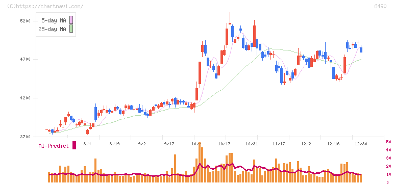 ＰＩＬＬＡＲ(6490)の日足チャート