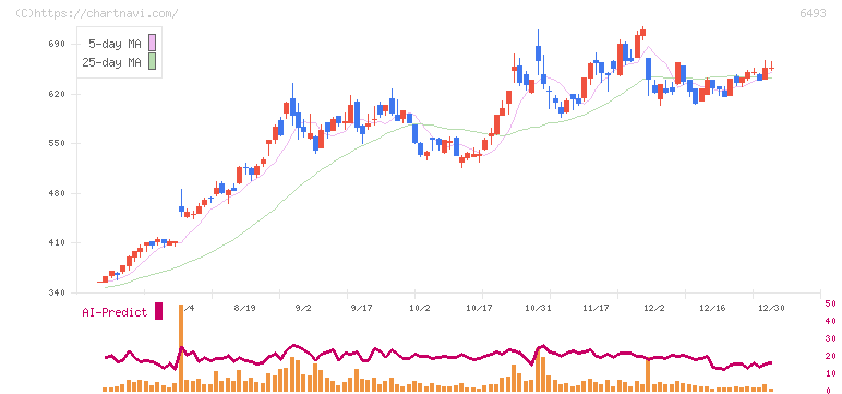 ＮＩＴＴＡＮ(6493)の日足チャート