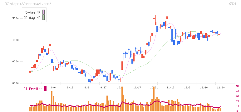 日立製作所(6501)の日足チャート