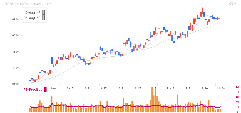 三菱電機(6503)の日足チャート