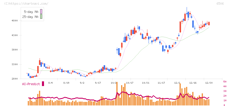安川電機(6506)の日足チャート