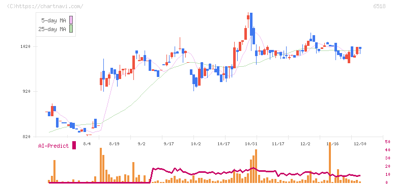 三相電機(6518)の日足チャート