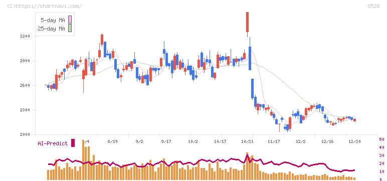 ソシオネクスト(6526)の日足チャート