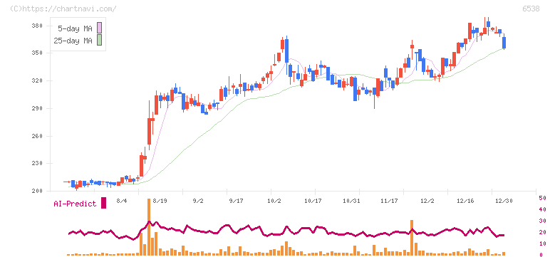 ディスラプターズ(6538)の日足チャート