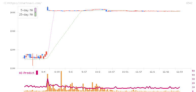 ＦＣホールディングス(6542)の日足チャート