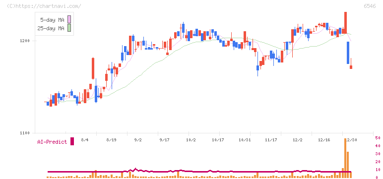 フルテック(6546)の日足チャート