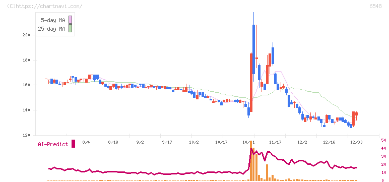 旅工房(6548)の日足チャート