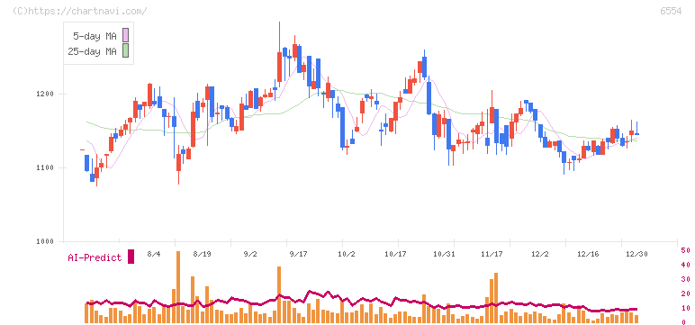 エスユーエス(6554)の日足チャート