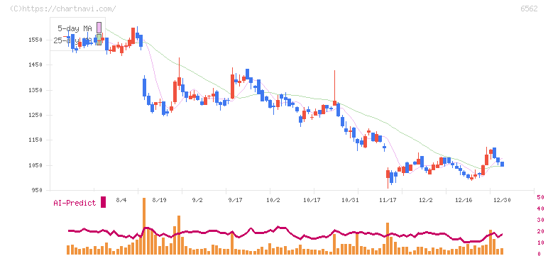 ジーニー(6562)の日足チャート