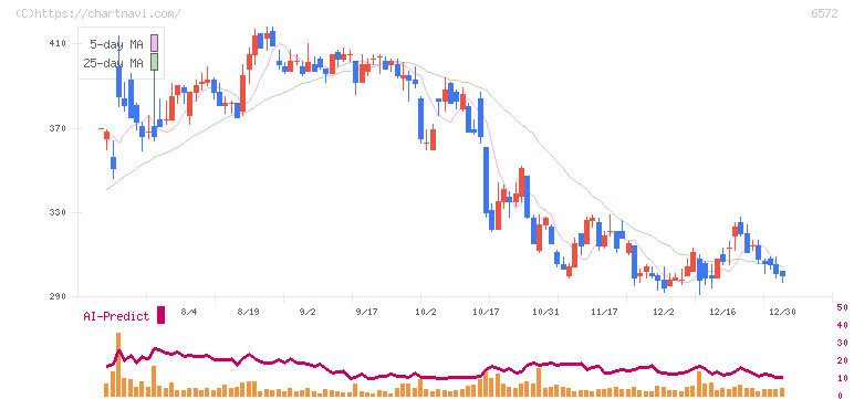 オープングループ(6572)の日足チャート