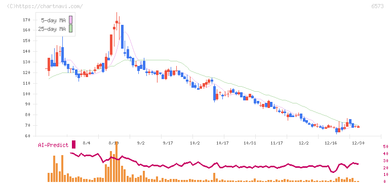 アジャイルメディア・ネットワーク(6573)の日足チャート