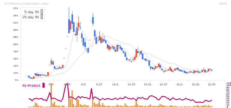 コンヴァノ(6574)の日足チャート