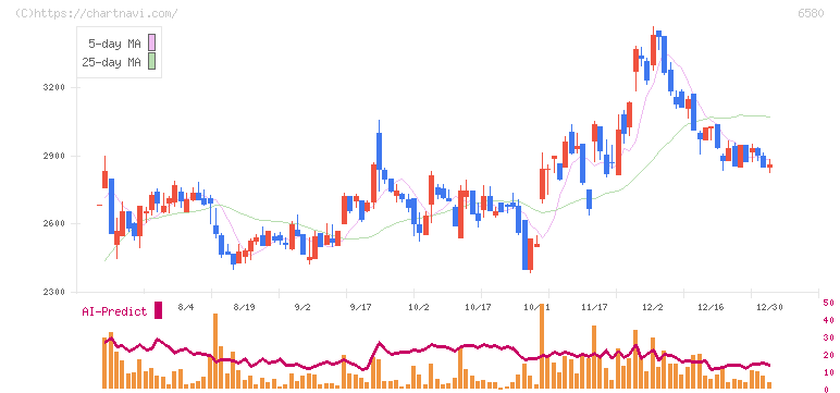 ライトアップ(6580)の日足チャート