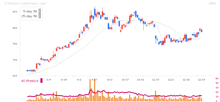三桜工業(6584)の日足チャート