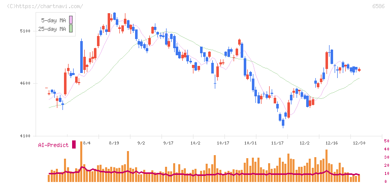 マキタ(6586)の日足チャート